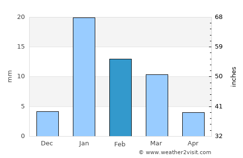 Chunār average rain in February