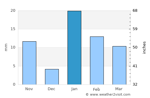 Chunār average rain in January