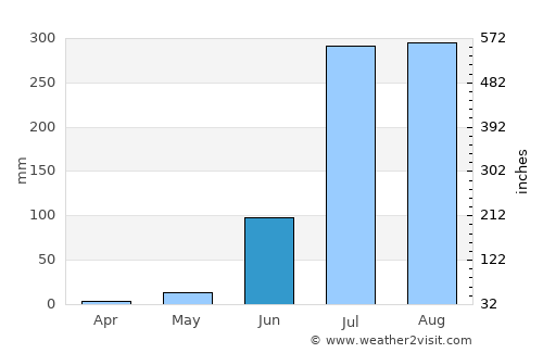 Chunār average rain in June