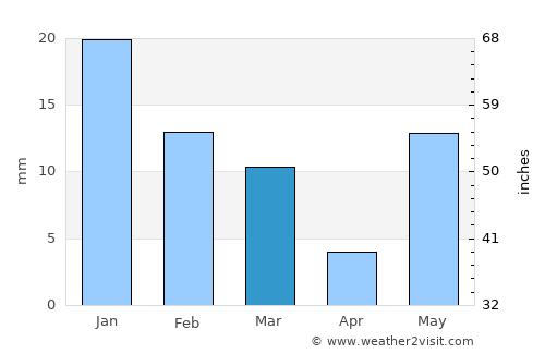 Chunār average rain in March