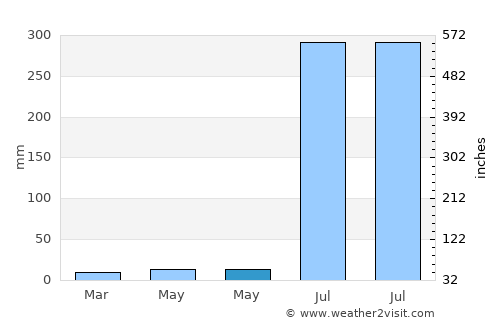 Chunār average rain in May