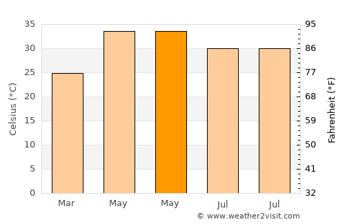 Chunār average temperature in May