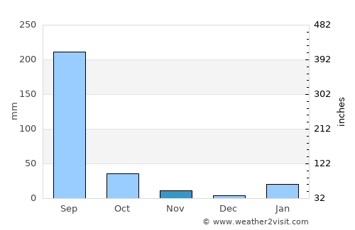 Chunār average rain in November