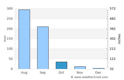 Chunār average rain in October
