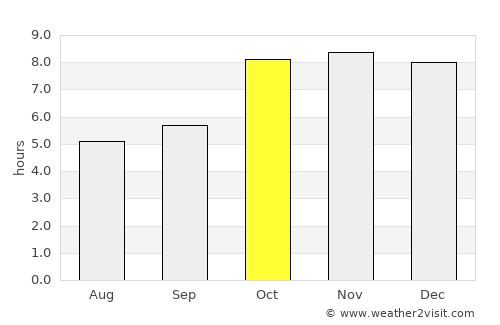 Chunār average rain in October