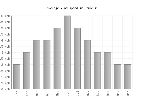 Chunār average winspeed by month (mph)