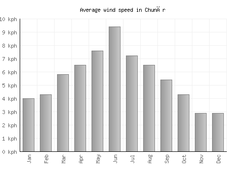Chunār average winspeed by month (km/h)
