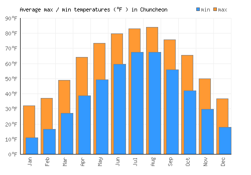 Chuncheon average minimum / maximum temperatures (Fahrenheit)