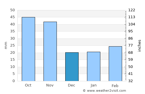 Chuncheon average rain in December