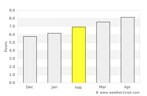 Chuncheon average rain in February