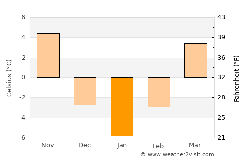 Chuncheon average temperature in January