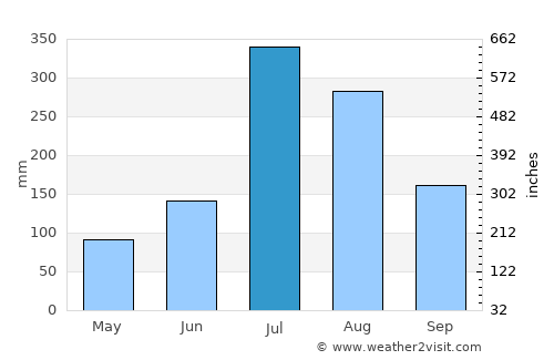 Chuncheon average rain in July