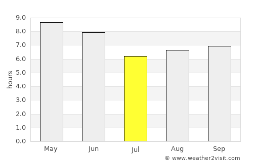 Chuncheon average rain in July