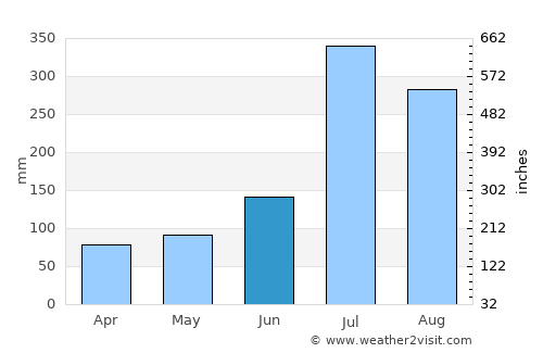 Chuncheon average rain in June