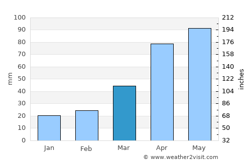 Chuncheon average rain in March