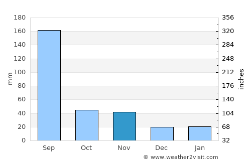 Chuncheon average rain in November