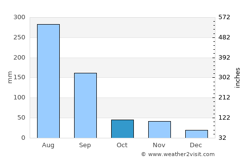 Chuncheon average rain in October