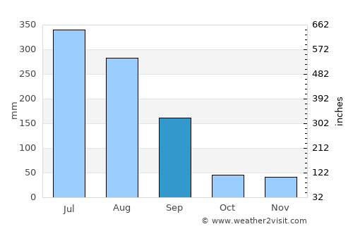 Chuncheon average rain in September