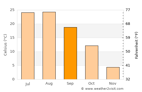 Chuncheon average temperature in September