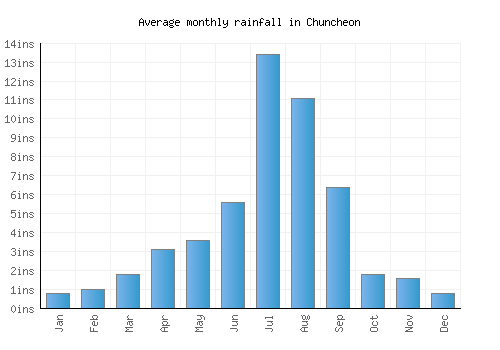 Chuncheon monthly rainfall chart (inches)