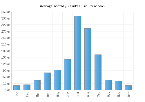 Chuncheon monthly rainfall chart (mm)
