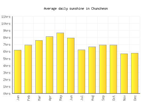 Chuncheon average daily sunshine chart
