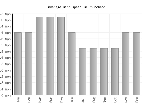 Chuncheon average winspeed by month (mph)