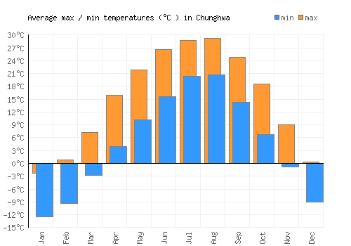 Chunghwa average minimum / maximum temperatures (Celsius)