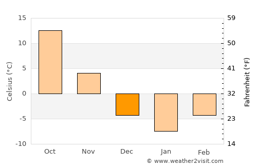 Chunghwa average temperature in December