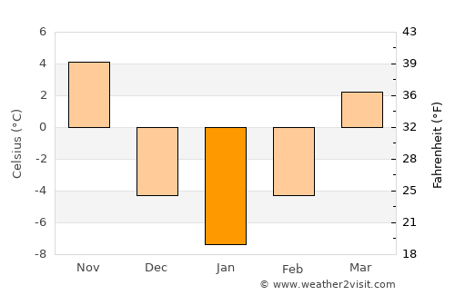 Chunghwa average temperature in January