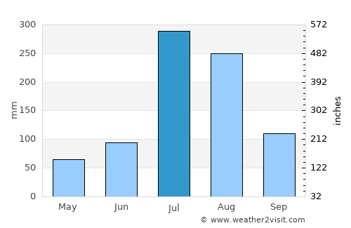 Chunghwa average rain in July