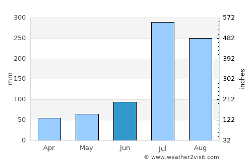 Chunghwa average rain in June