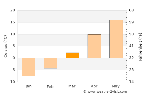 Chunghwa average temperature in March