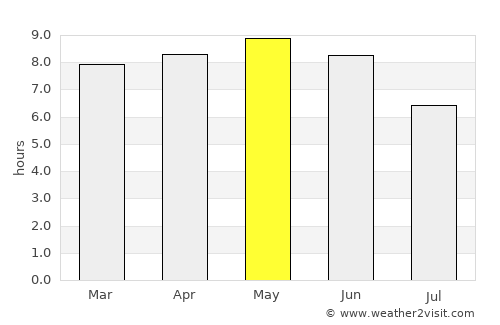 Chunghwa average rain in May