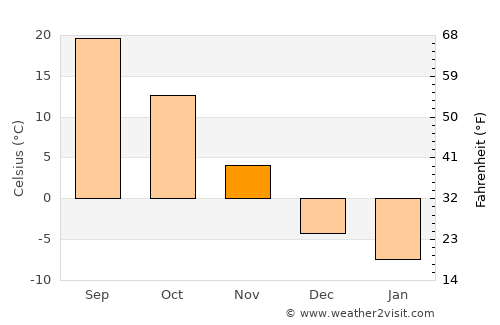 Chunghwa average temperature in November