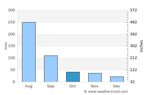 Chunghwa average rain in October