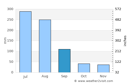 Chunghwa average rain in September