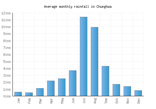 Chunghwa monthly rainfall chart (inches)