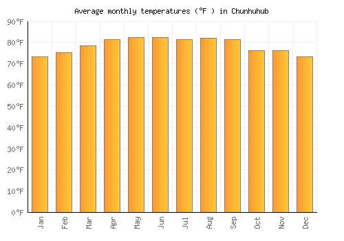 Chunhuhub average temperature chart (Fahrenheit)