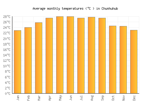 Chunhuhub average temperature chart (Celsius)