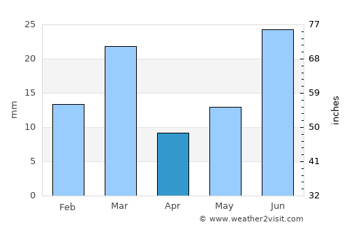Chūniān average rain in April