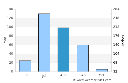 Chūniān average rain in August
