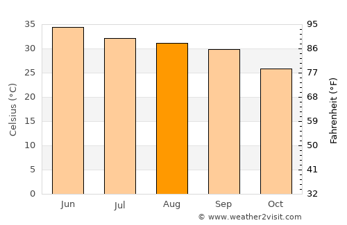 Chūniān average temperature in August
