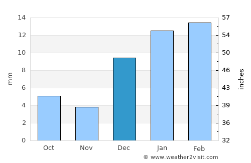 Chūniān average rain in December