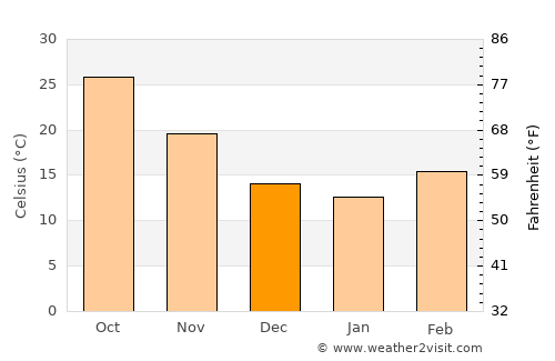 Chūniān average temperature in December