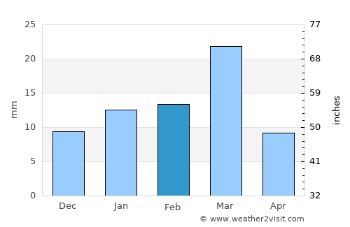 Chūniān average rain in February