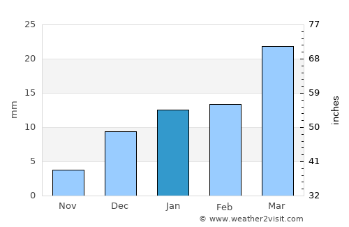 Chūniān average rain in January