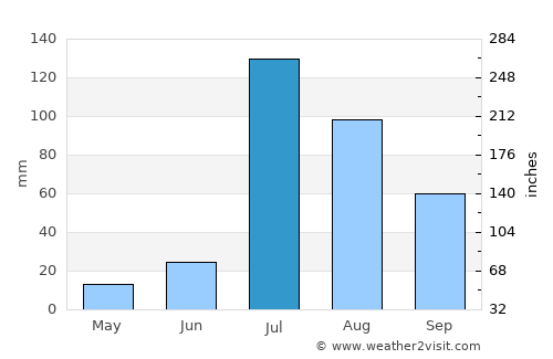 Chūniān average rain in July