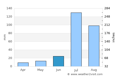 Chūniān average rain in June