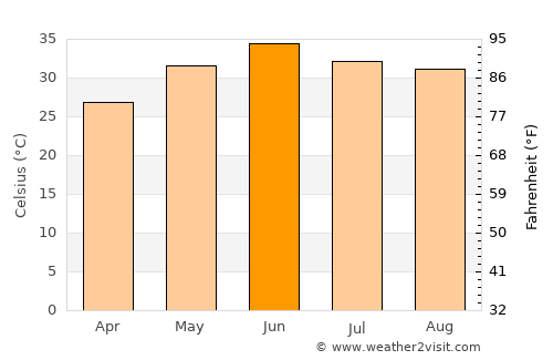Chūniān average temperature in June